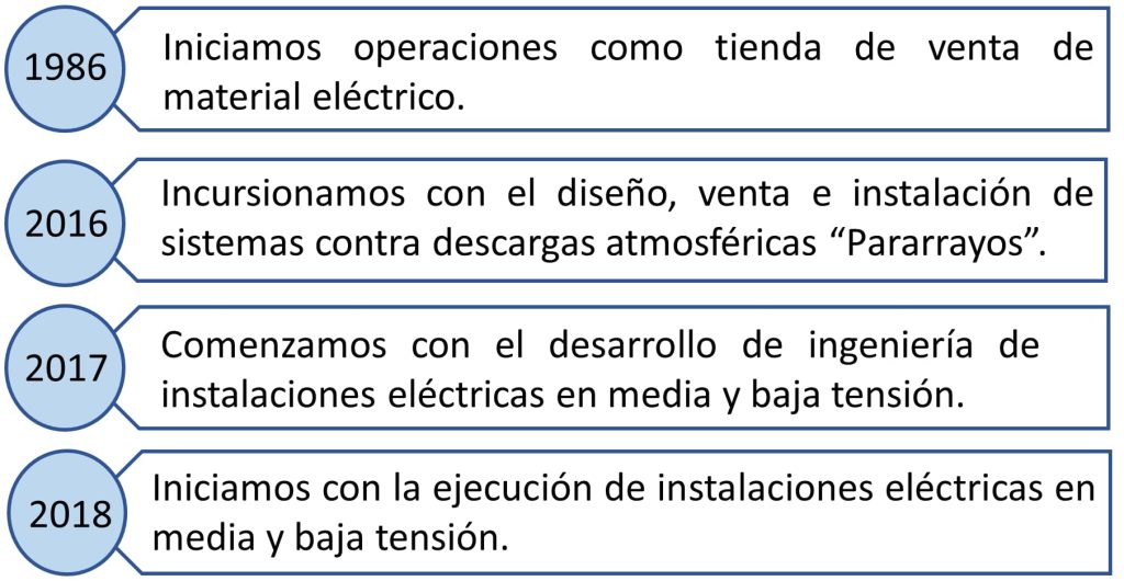 historia de ELDASA